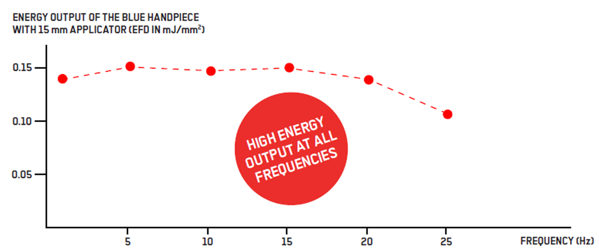 dolorclast radial blue handpiece energy output